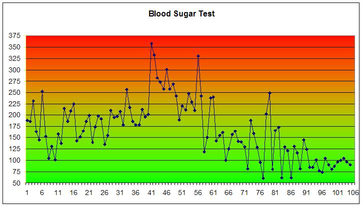 Blood Sugar Testing from Jan 07 to Oct 09
